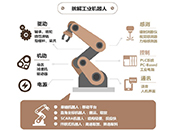 工業機器人市場機遇和挑戰并存
